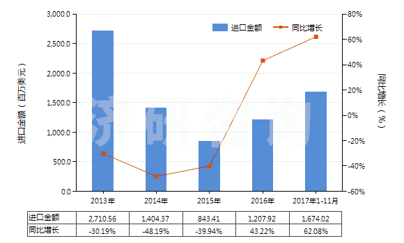 2013-2017年11月中國其他煤(不論是否粉化,但未制成型)(HS27011900)進口總額及增速統(tǒng)計